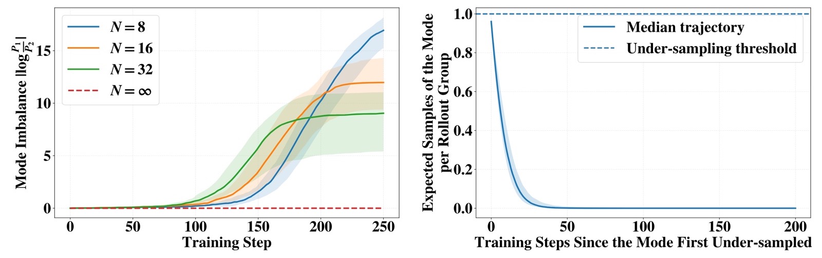 Mode imbalance and recovery under finite-sample RLVR
