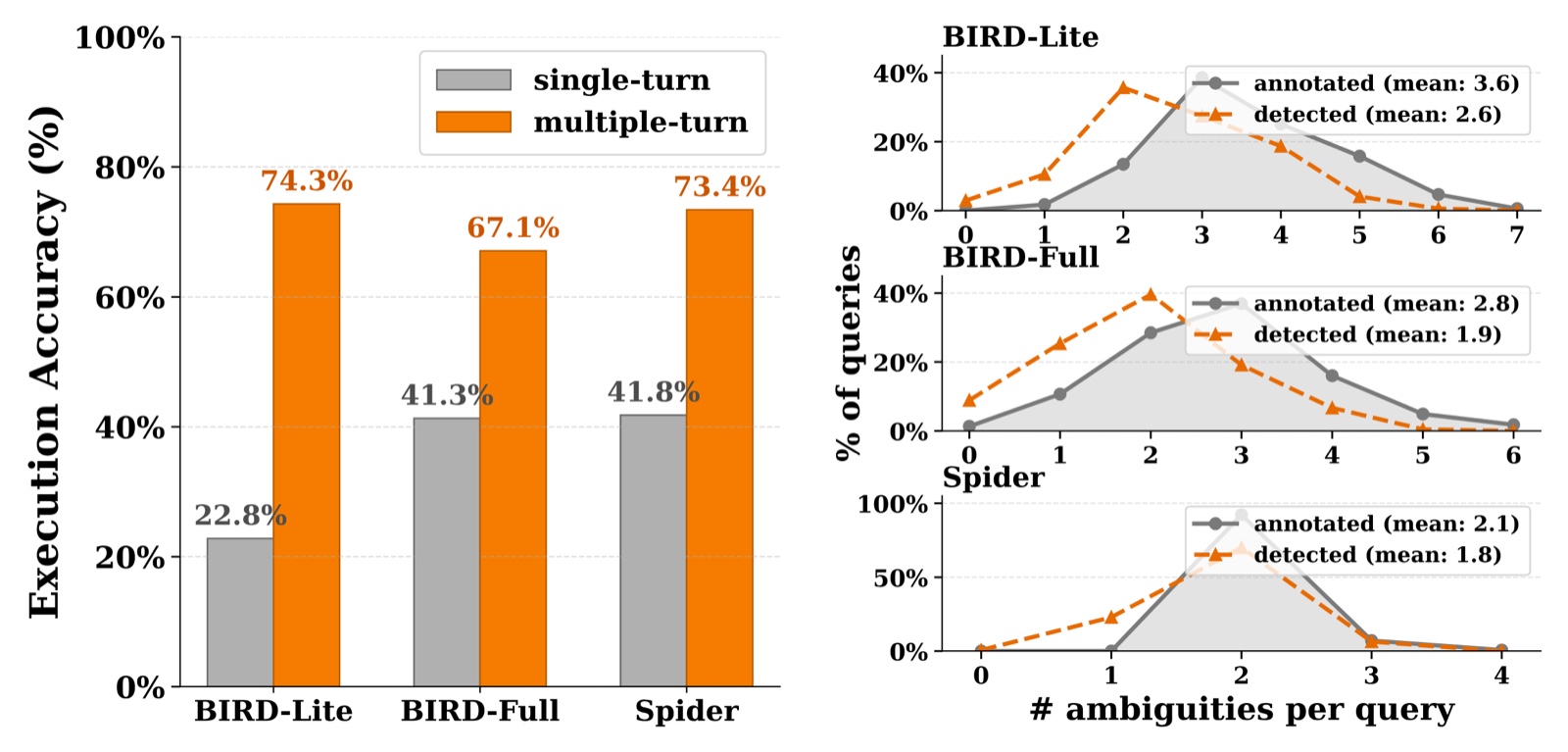 Execution accuracy and ambiguity distributions in agentic Text-to-SQL